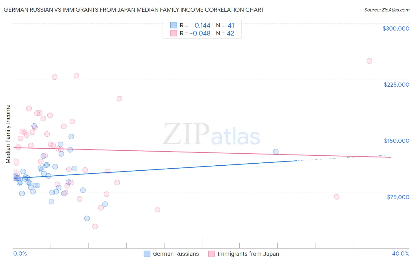 German Russian vs Immigrants from Japan Median Family Income