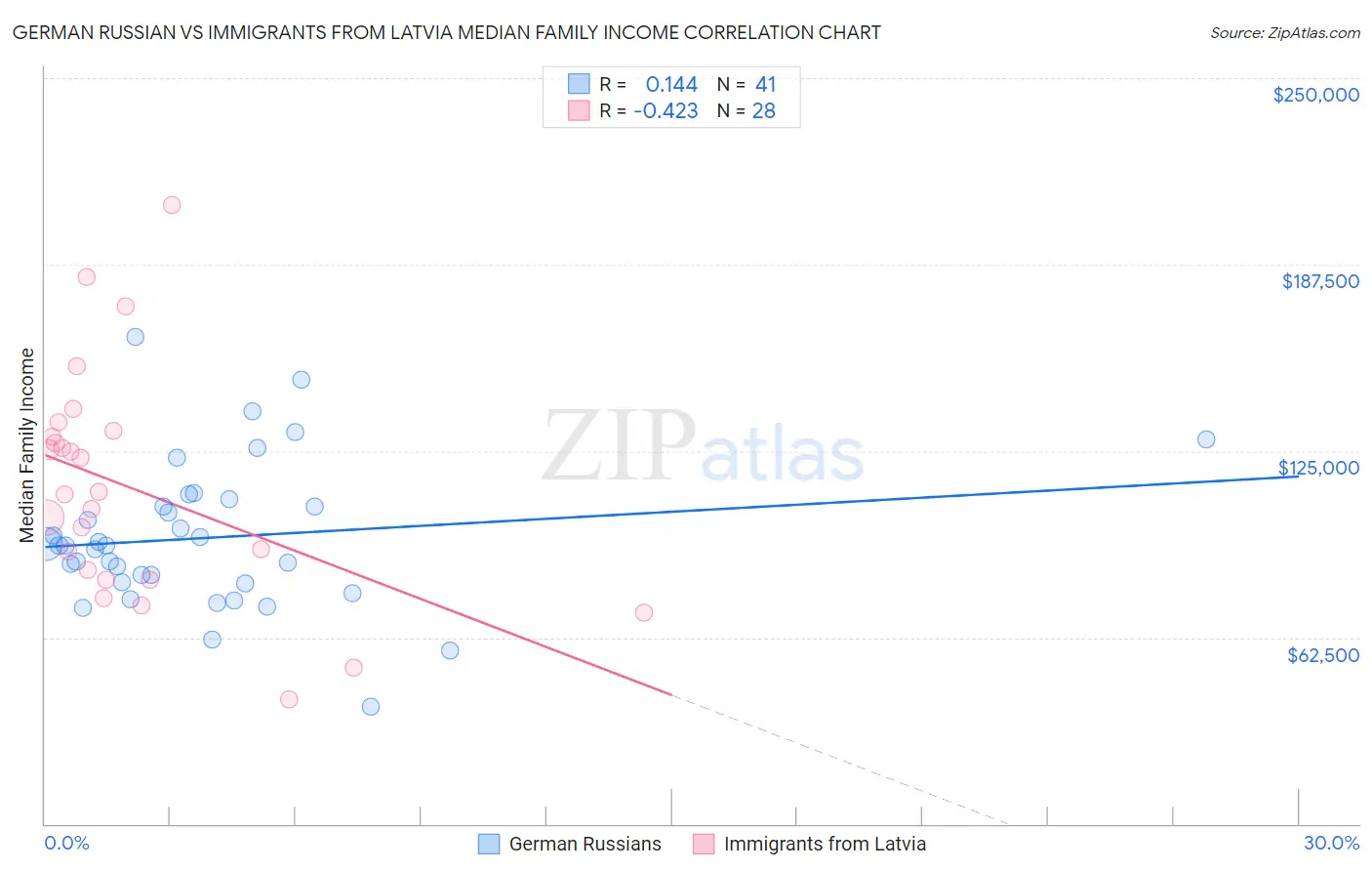 German Russian vs Immigrants from Latvia Median Family Income