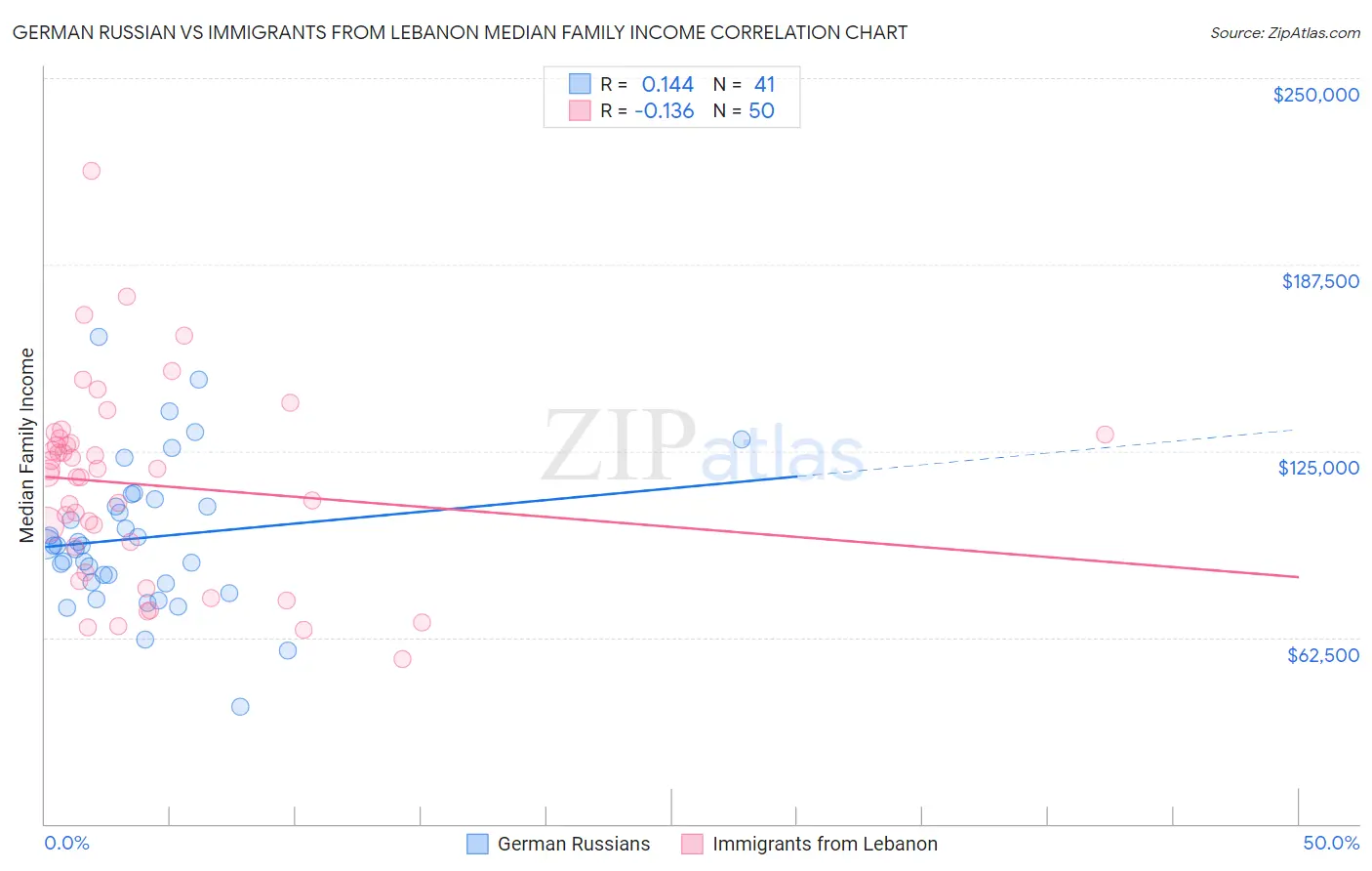 German Russian vs Immigrants from Lebanon Median Family Income