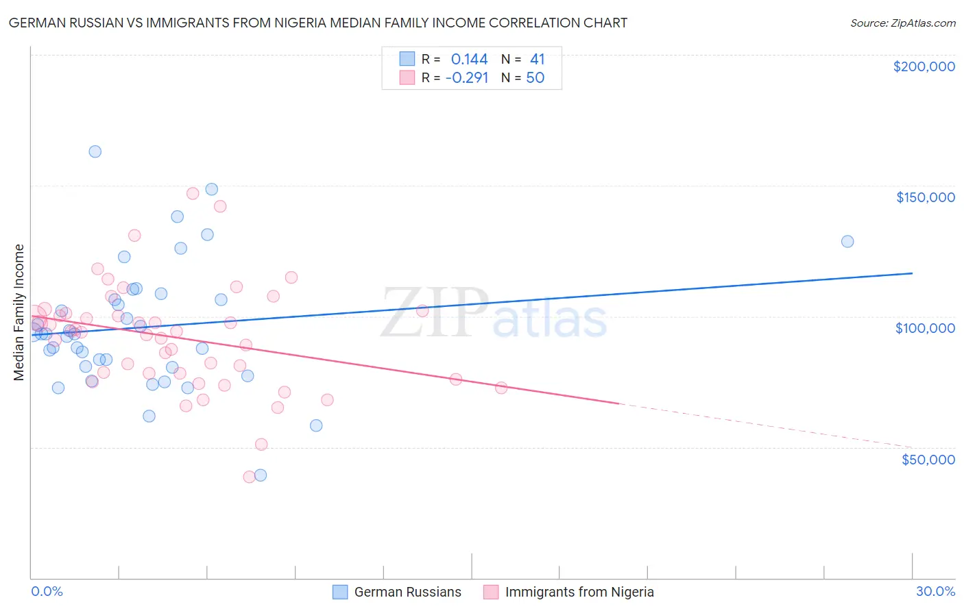 German Russian vs Immigrants from Nigeria Median Family Income