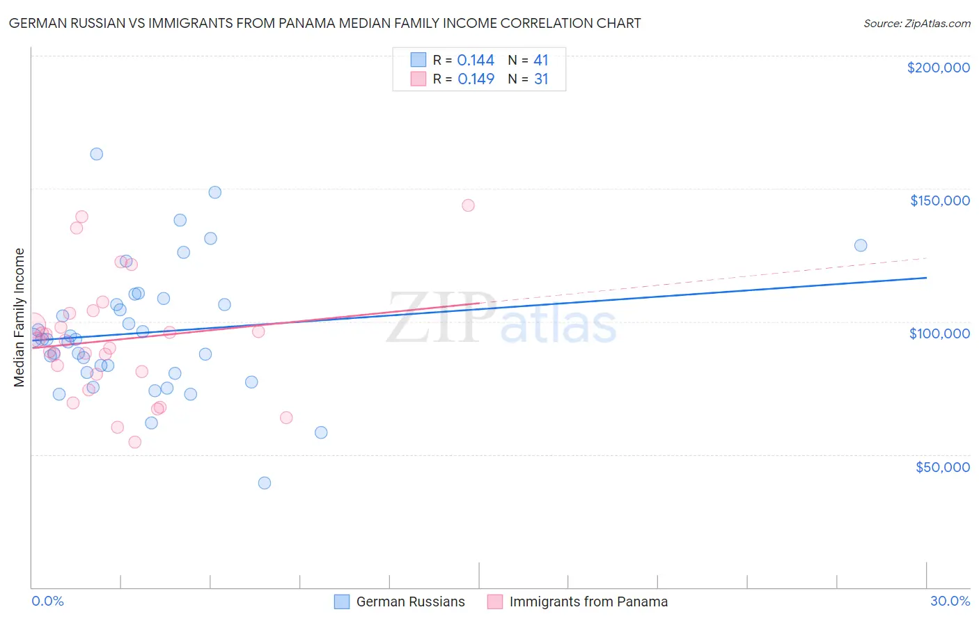 German Russian vs Immigrants from Panama Median Family Income