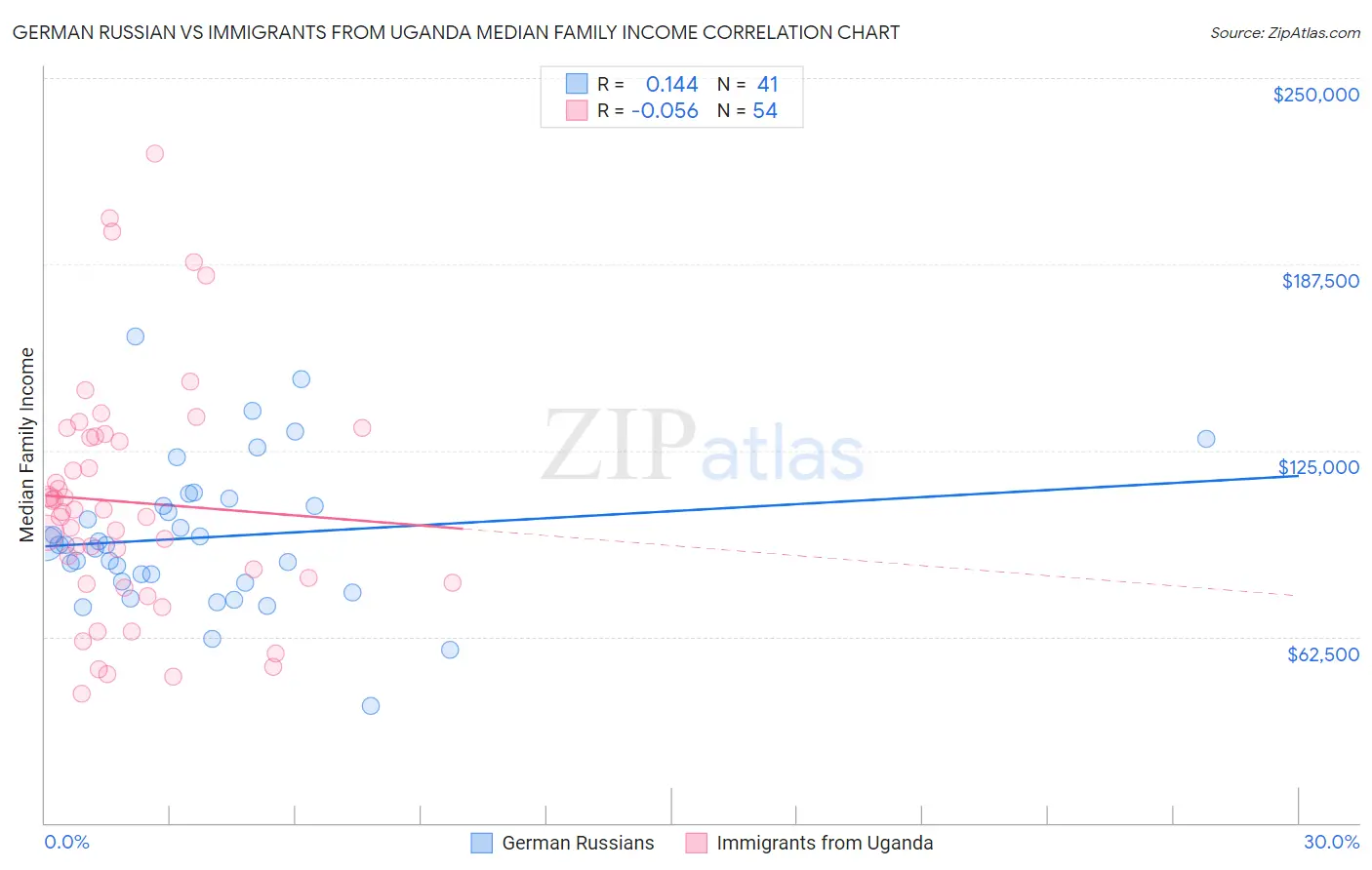 German Russian vs Immigrants from Uganda Median Family Income