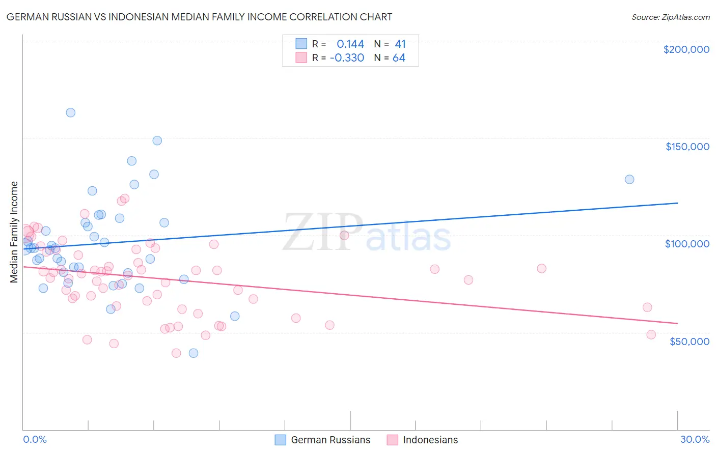 German Russian vs Indonesian Median Family Income