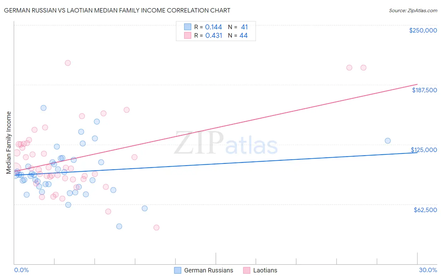 German Russian vs Laotian Median Family Income