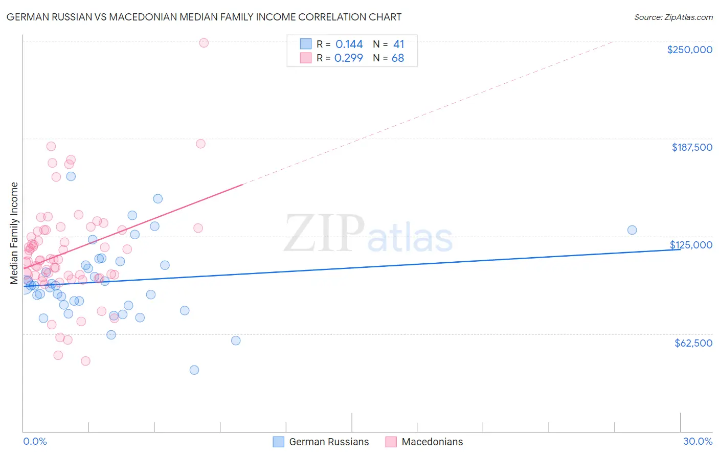 German Russian vs Macedonian Median Family Income