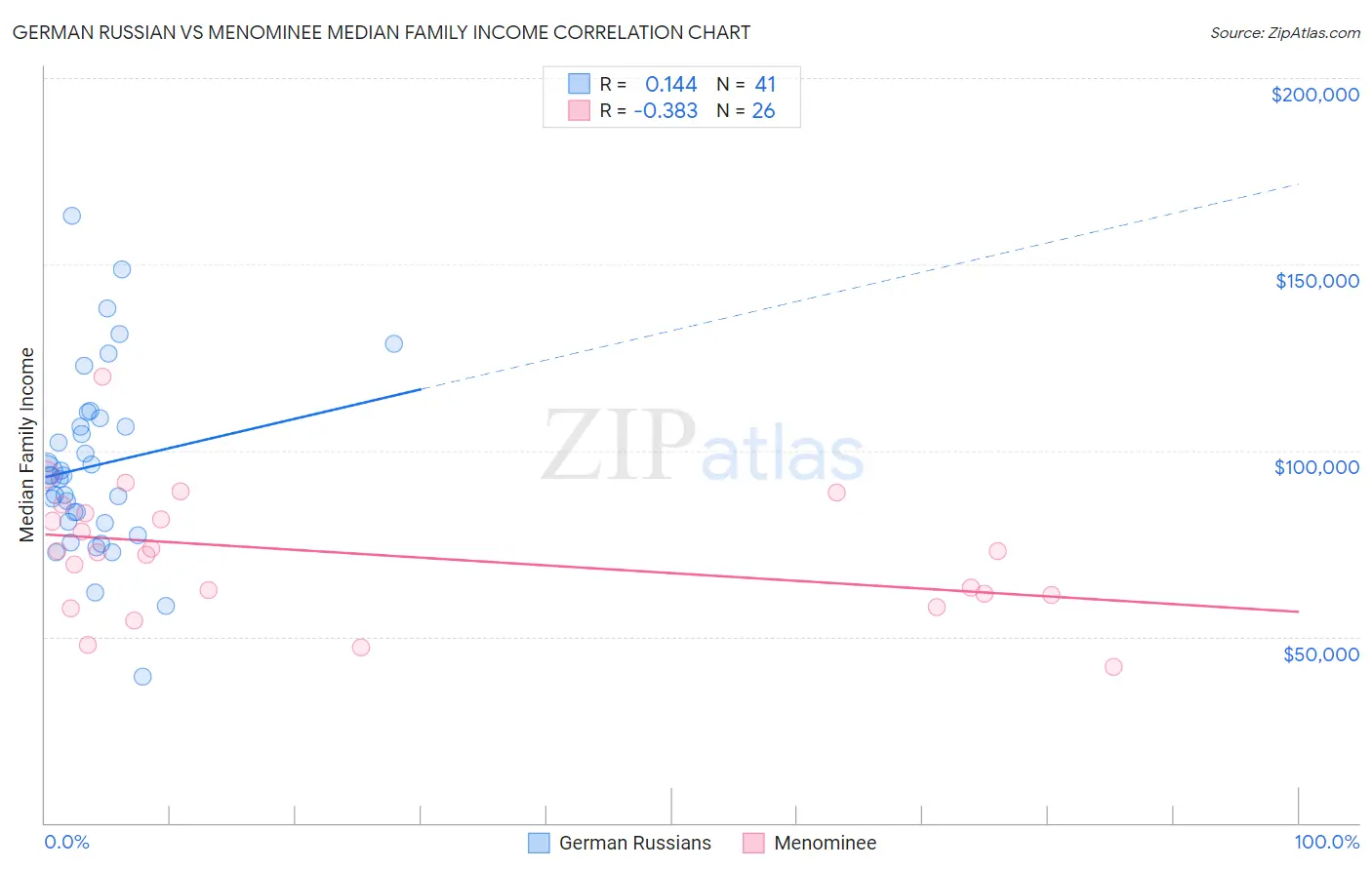 German Russian vs Menominee Median Family Income