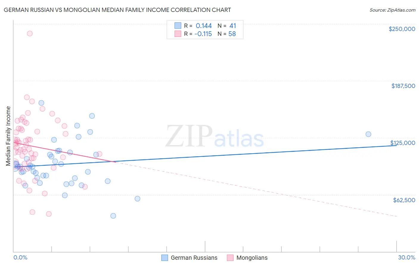 German Russian vs Mongolian Median Family Income