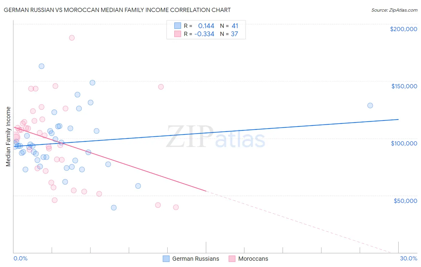 German Russian vs Moroccan Median Family Income