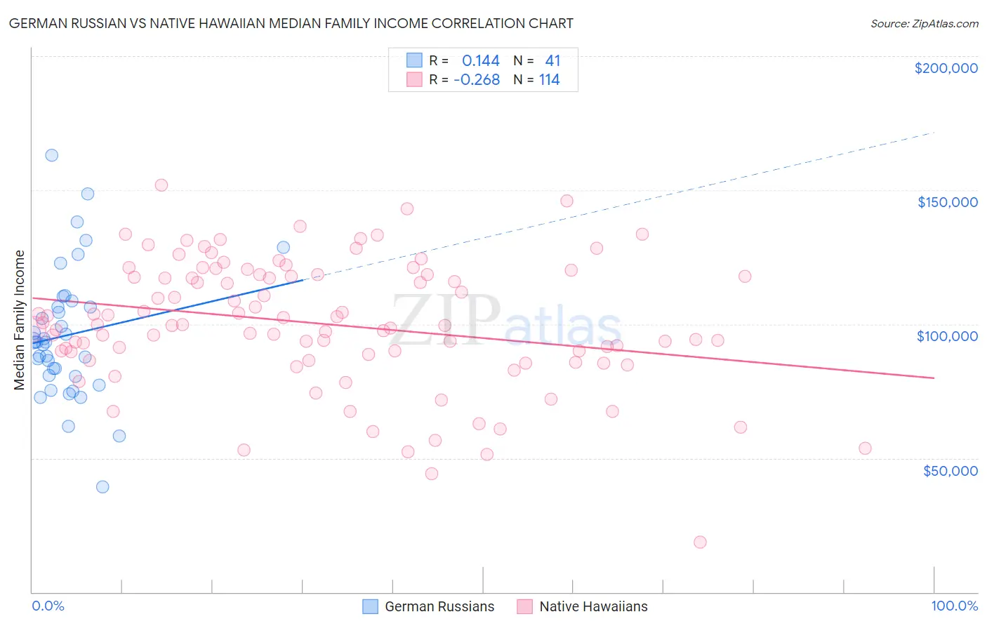 German Russian vs Native Hawaiian Median Family Income