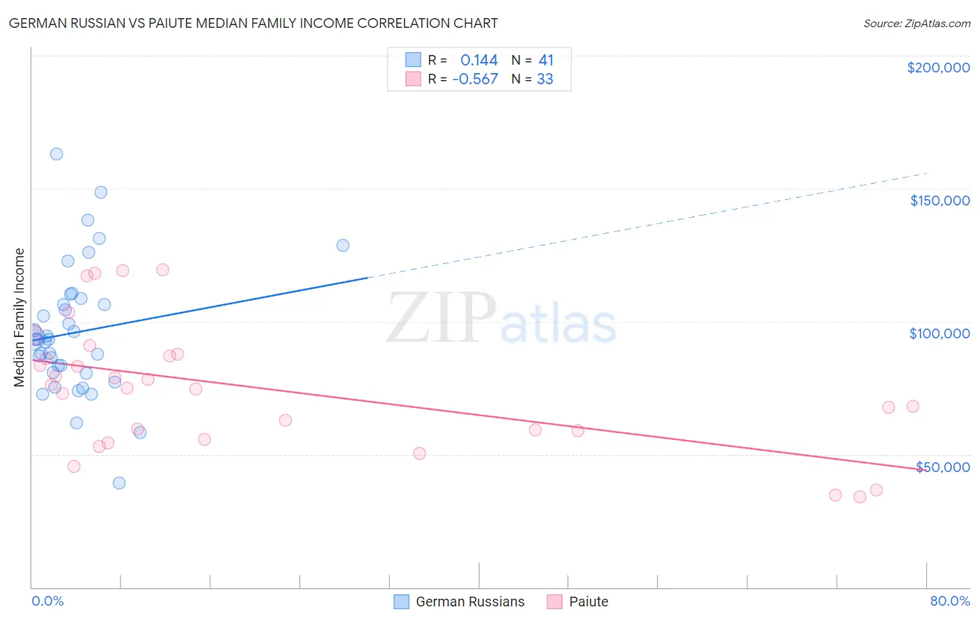 German Russian vs Paiute Median Family Income