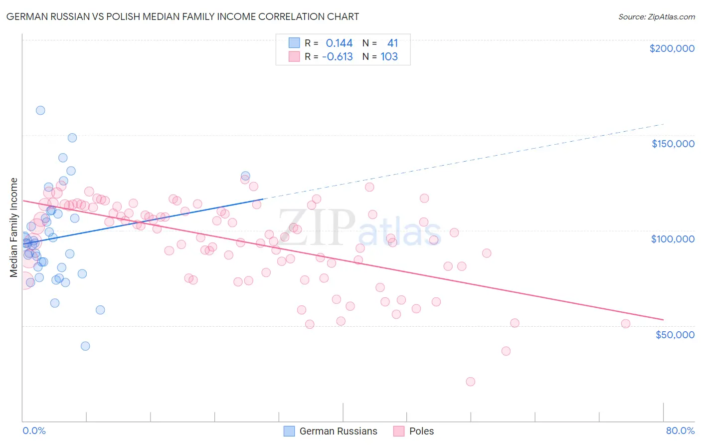 German Russian vs Polish Median Family Income