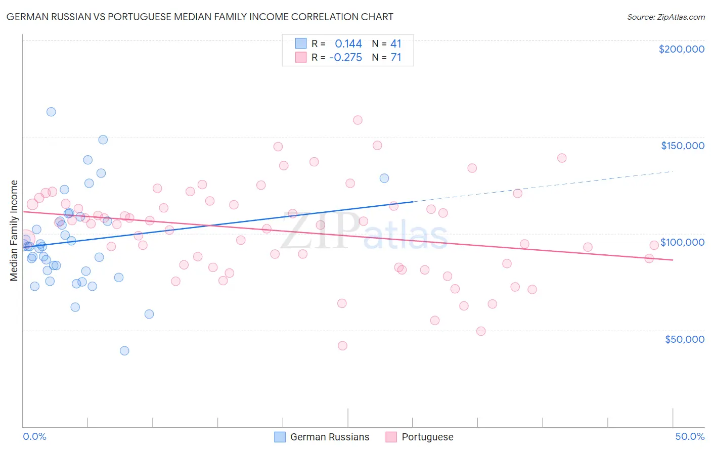 German Russian vs Portuguese Median Family Income