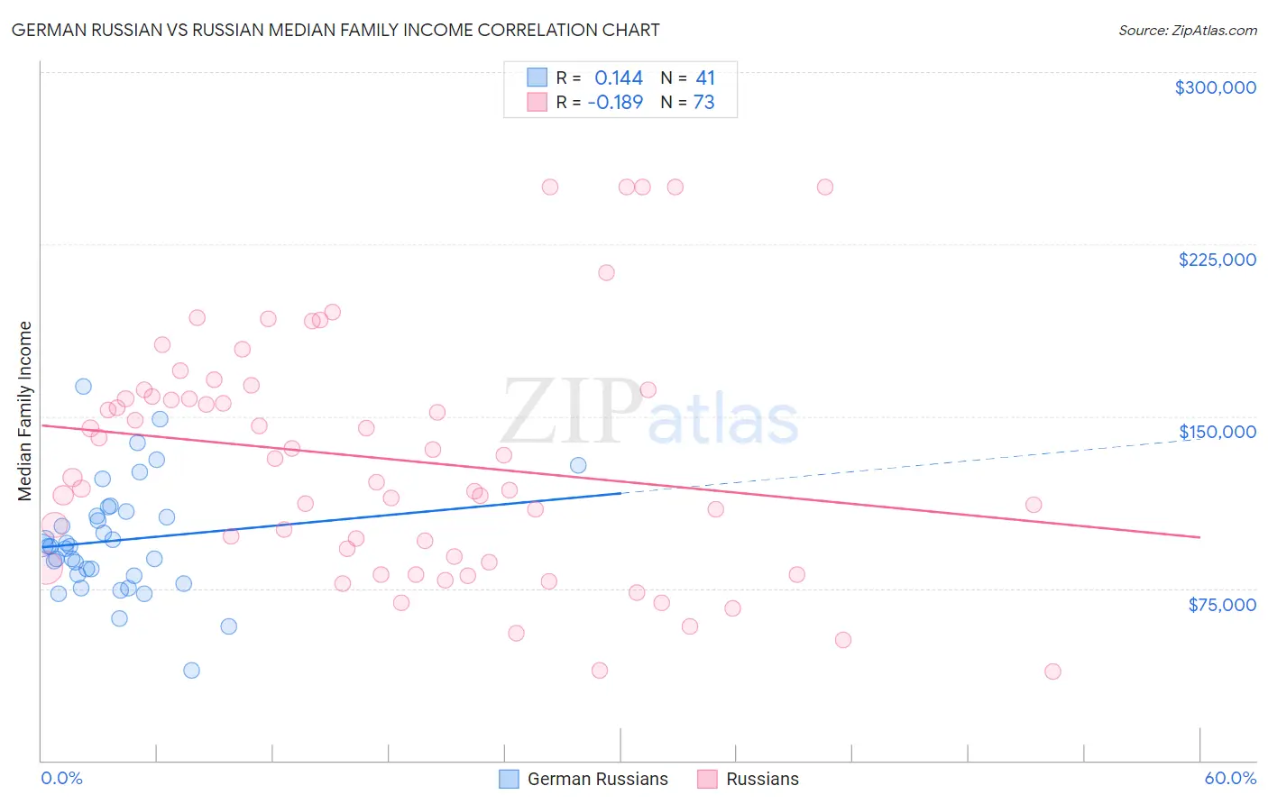 German Russian vs Russian Median Family Income