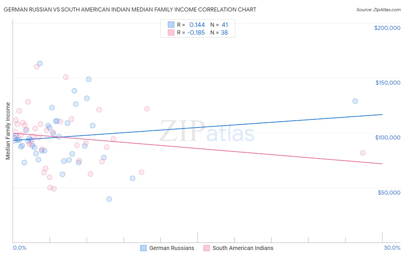 German Russian vs South American Indian Median Family Income