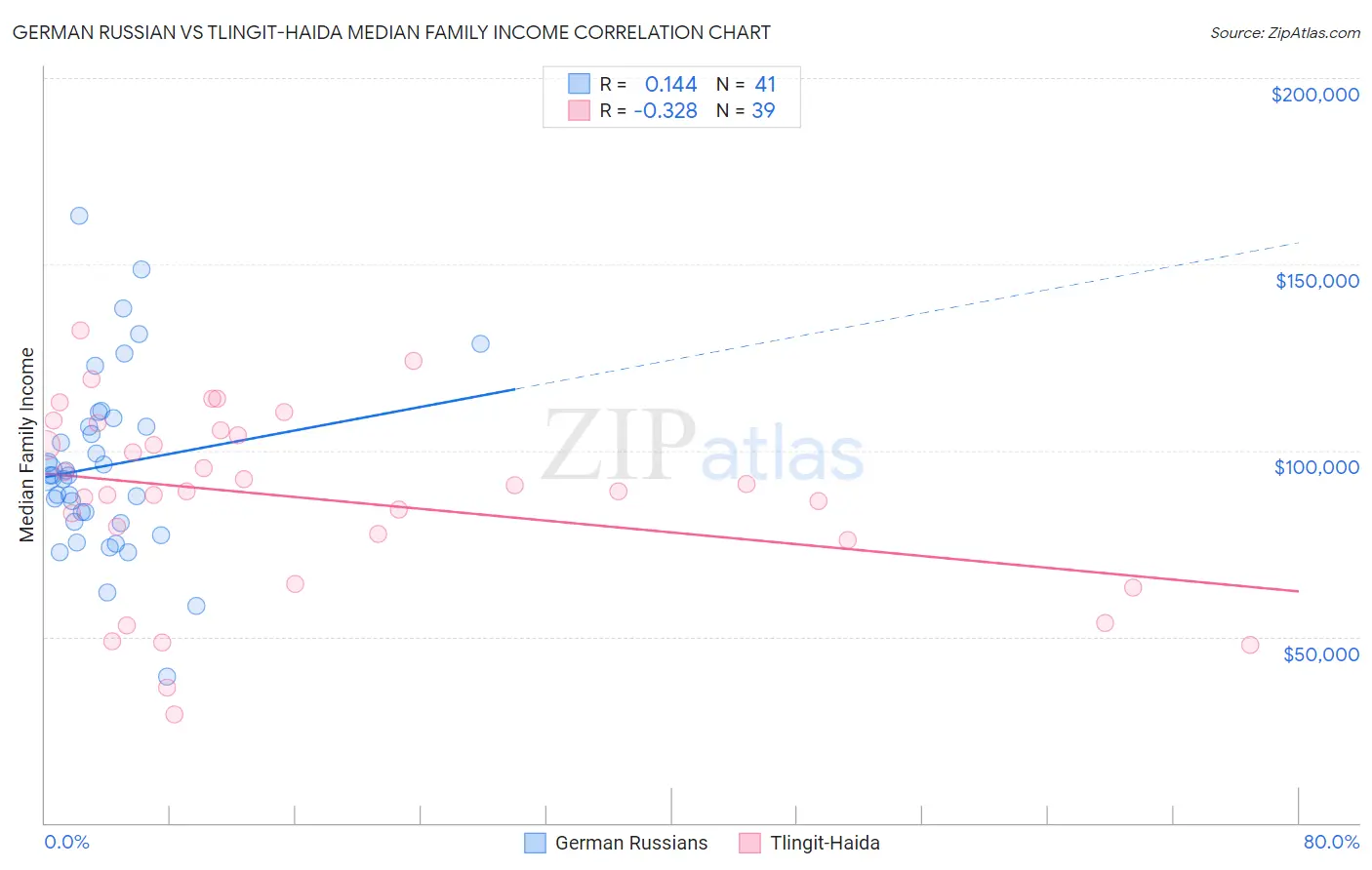 German Russian vs Tlingit-Haida Median Family Income