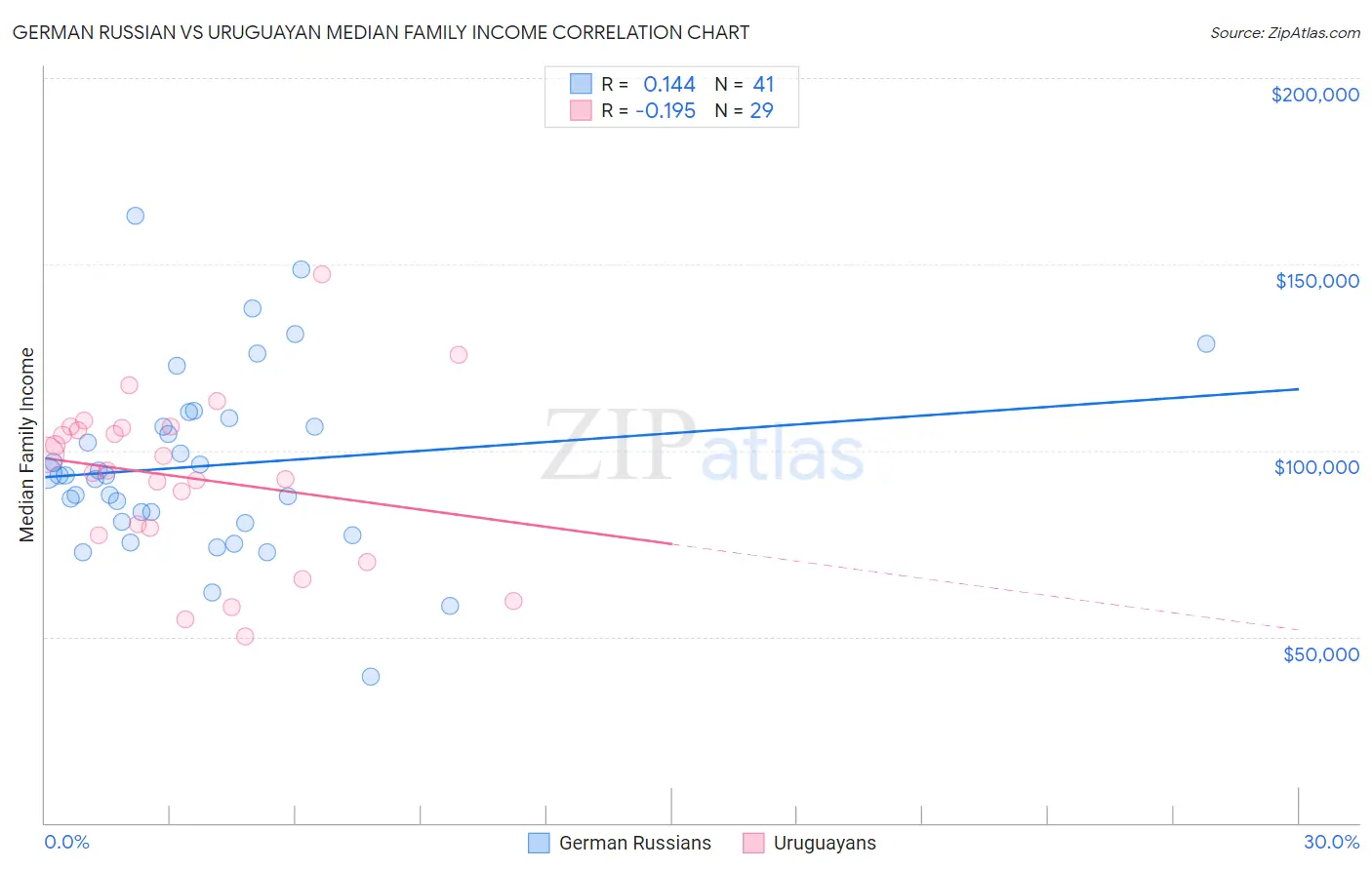 German Russian vs Uruguayan Median Family Income