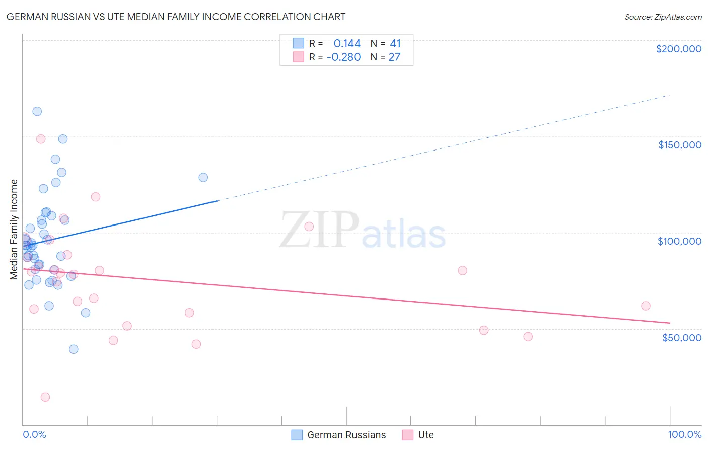 German Russian vs Ute Median Family Income