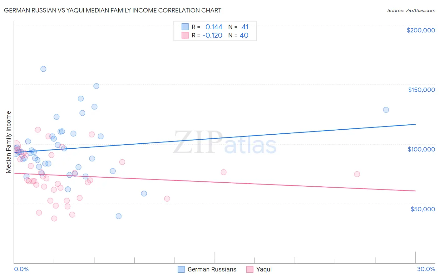 German Russian vs Yaqui Median Family Income