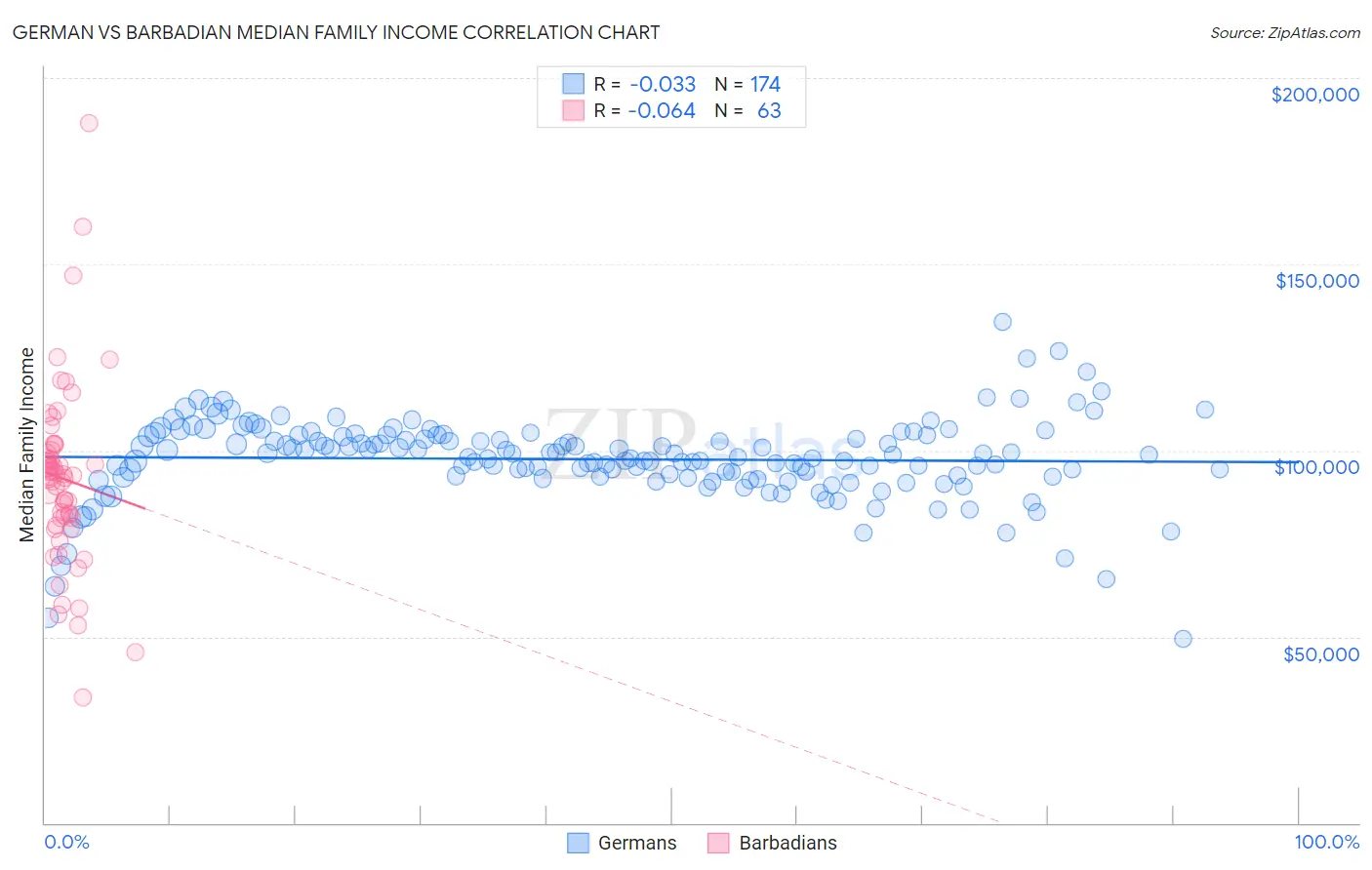 German vs Barbadian Median Family Income