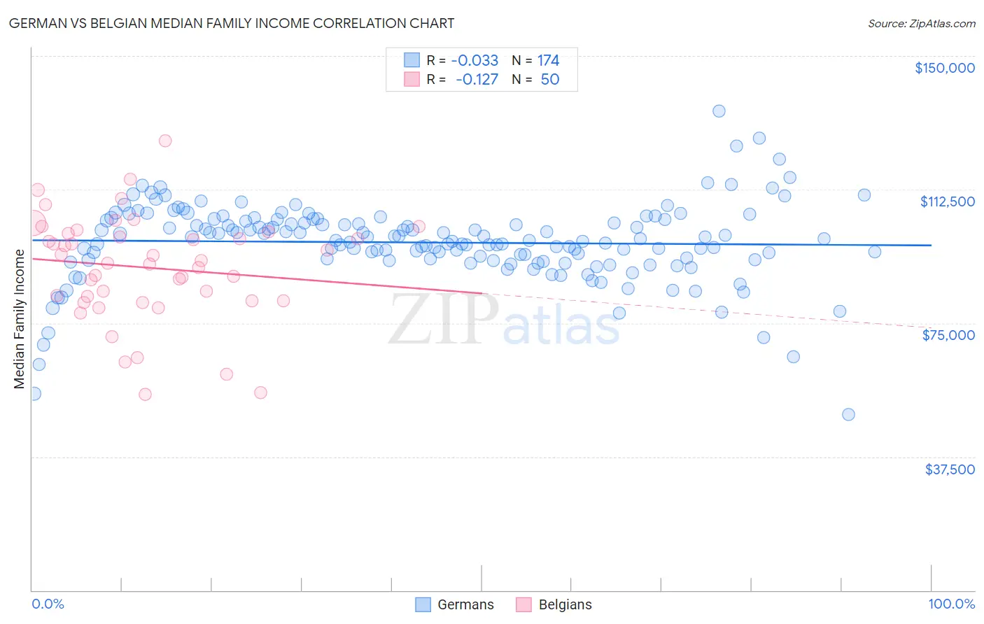 German vs Belgian Median Family Income