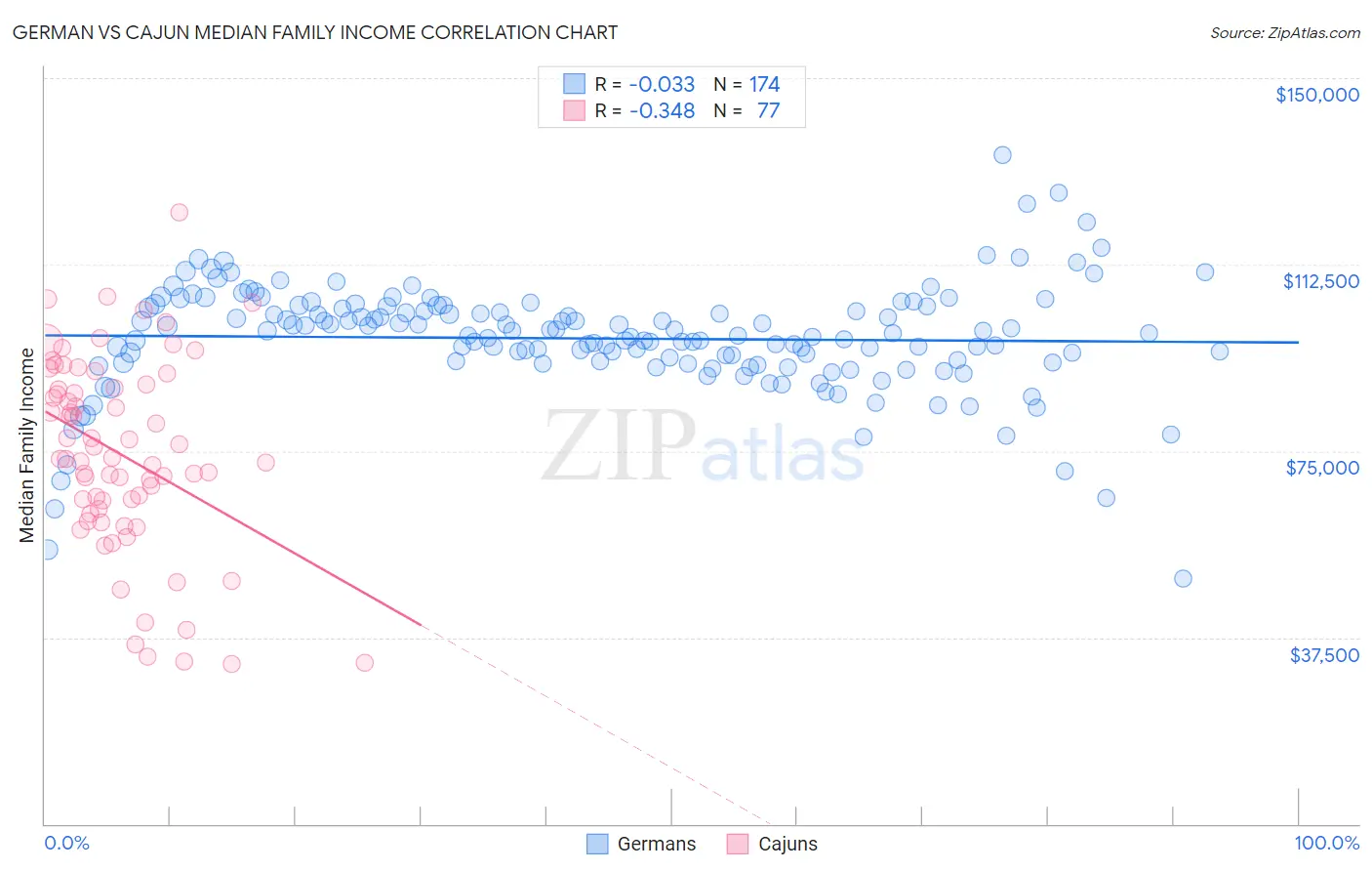 German vs Cajun Median Family Income