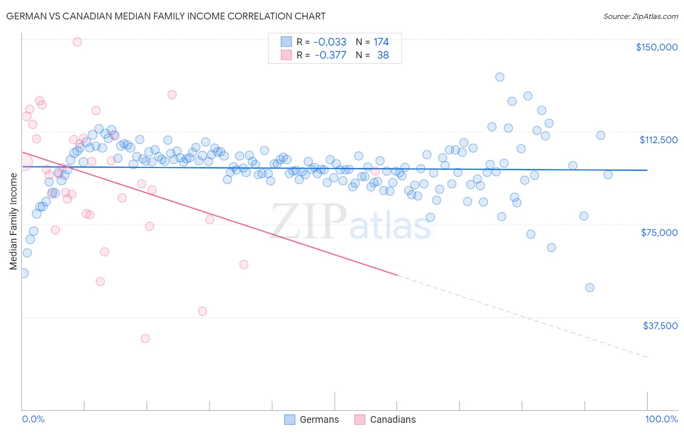 German vs Canadian Median Family Income