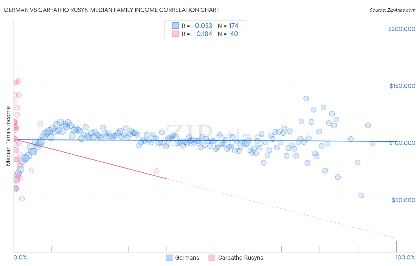 German vs Carpatho Rusyn Median Family Income