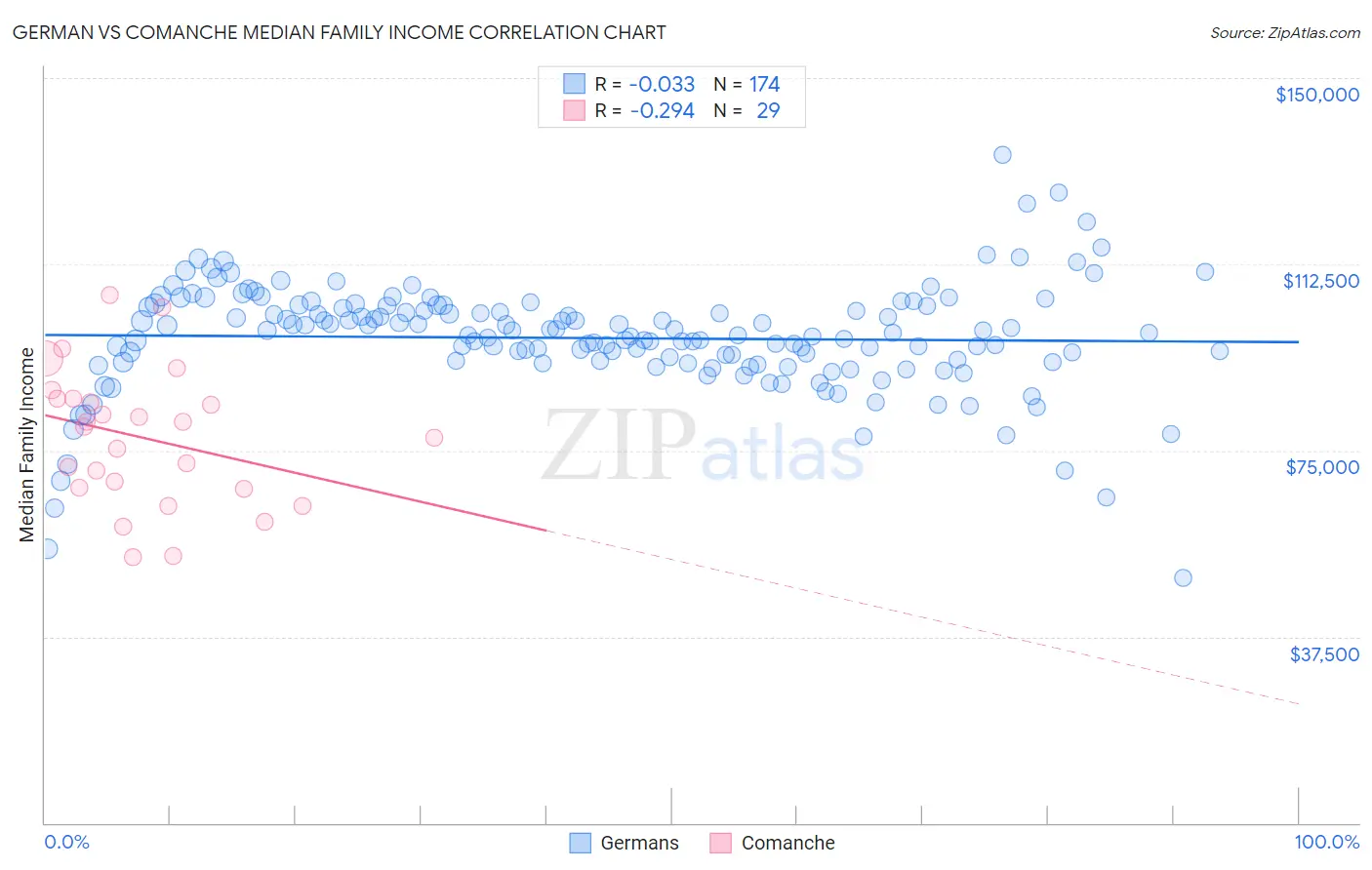 German vs Comanche Median Family Income