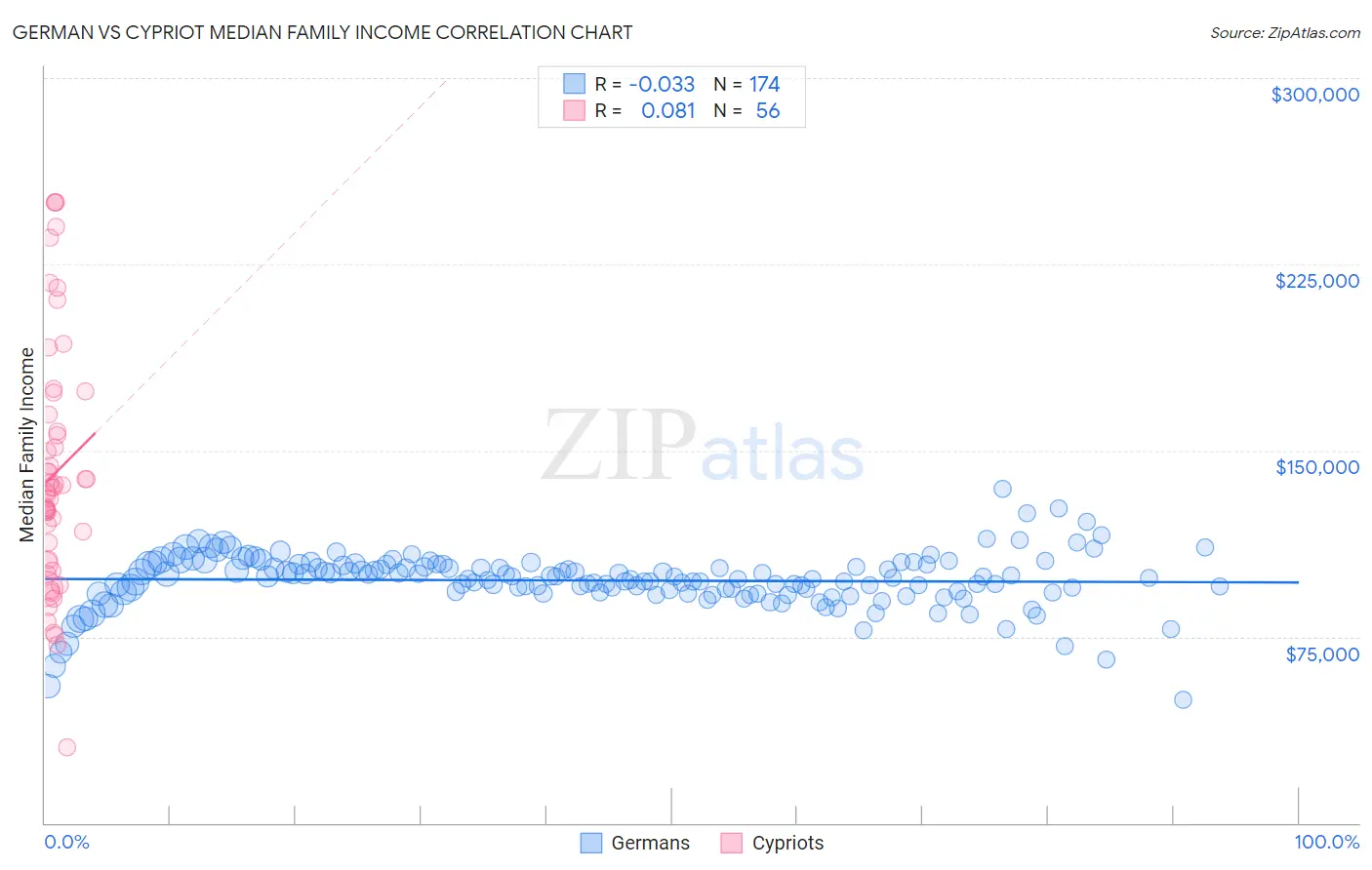 German vs Cypriot Median Family Income