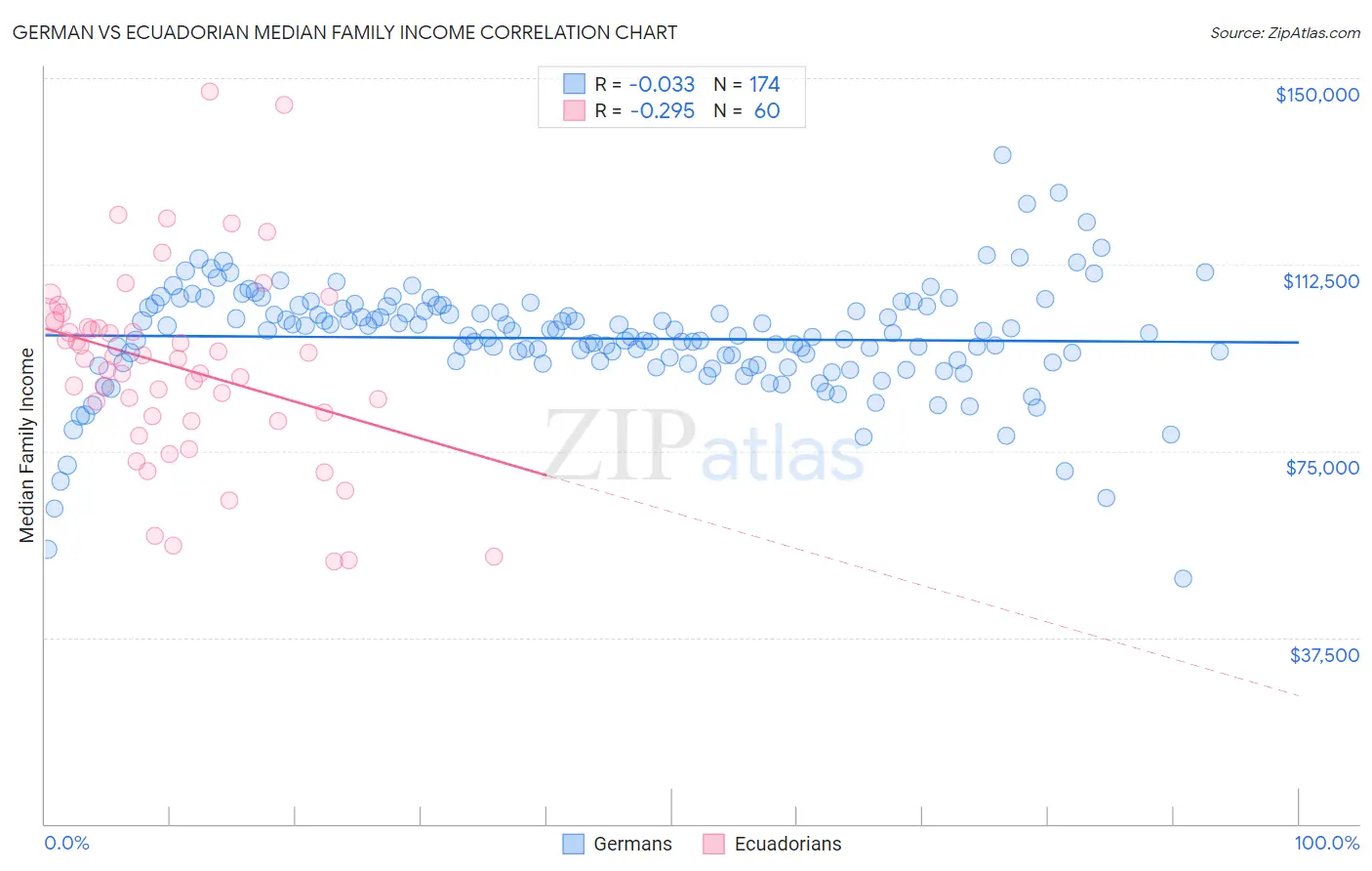 German vs Ecuadorian Median Family Income