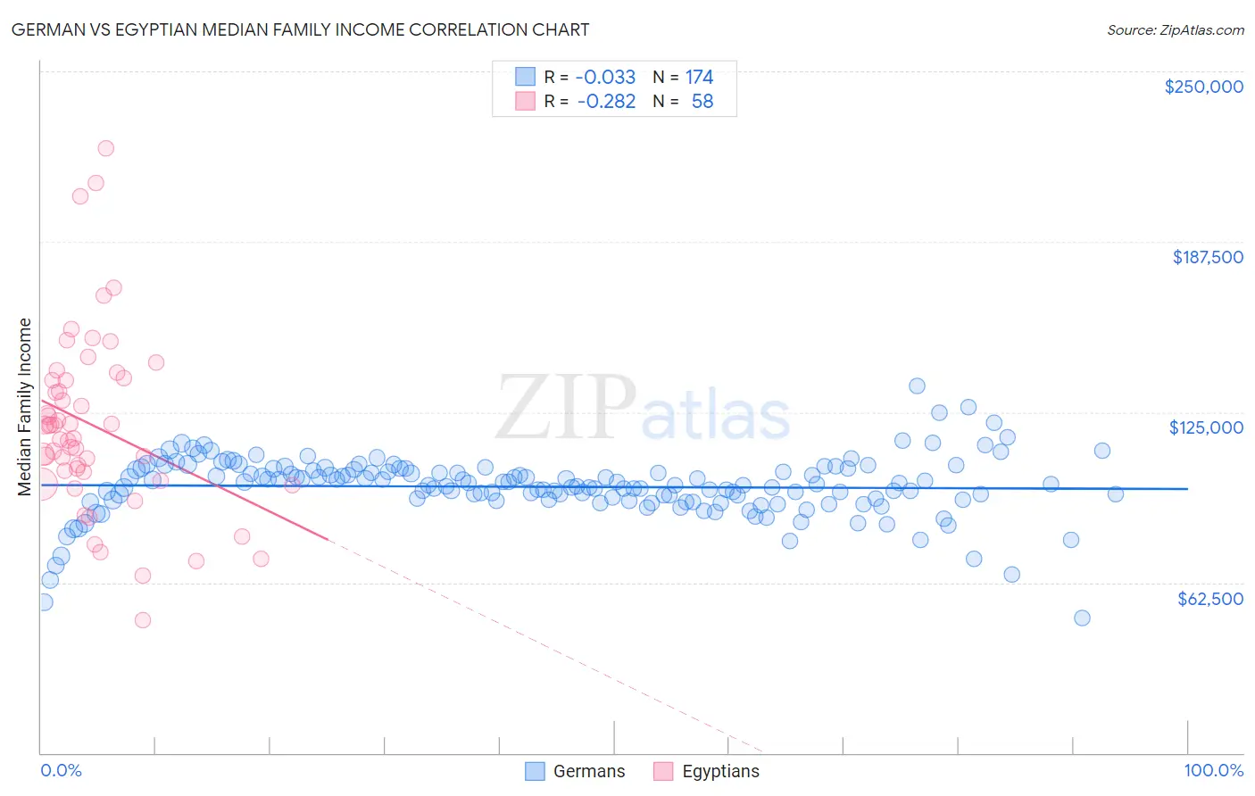 German vs Egyptian Median Family Income