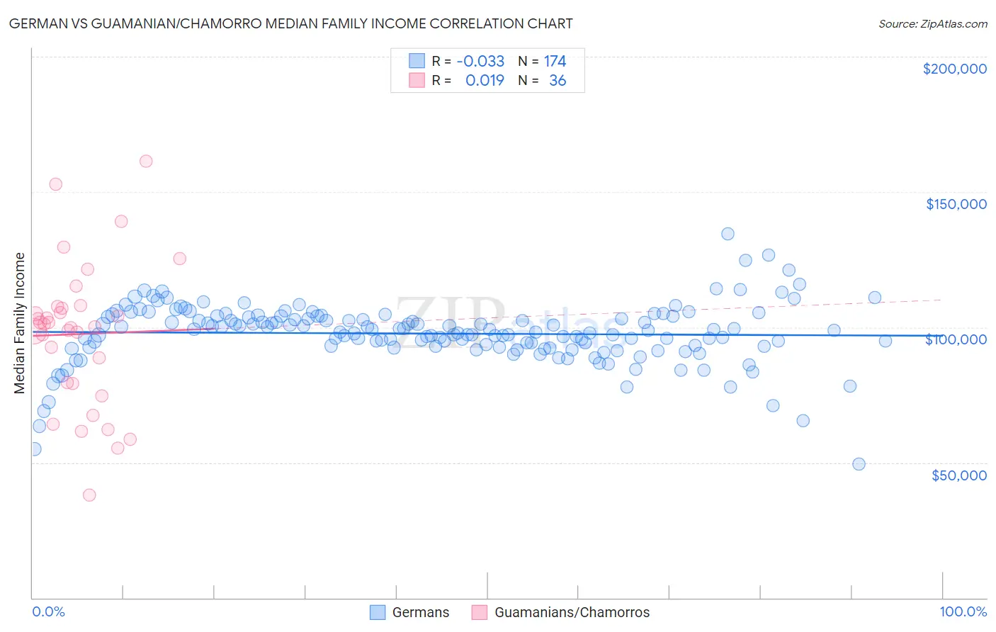 German vs Guamanian/Chamorro Median Family Income