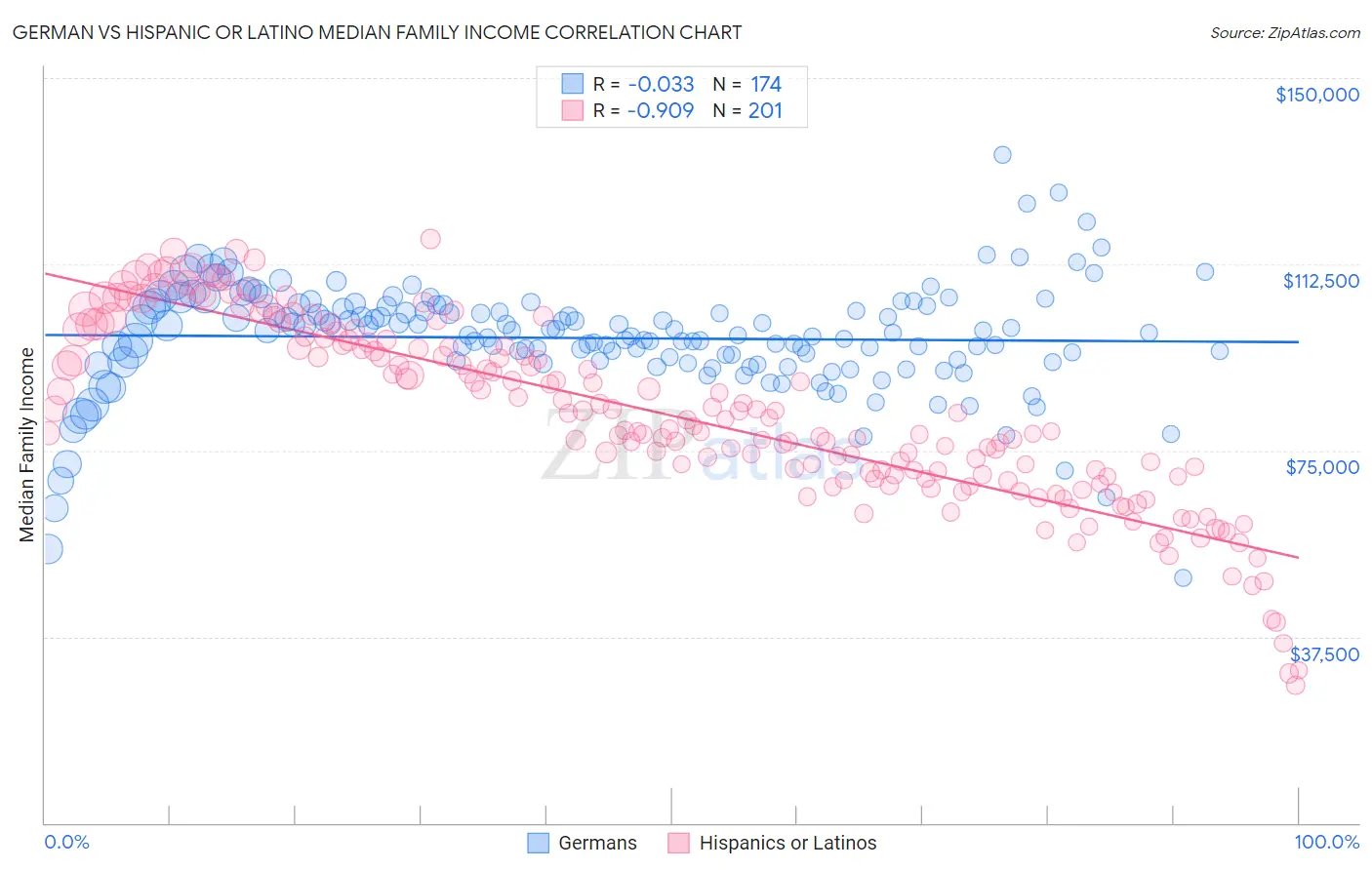 German vs Hispanic or Latino Median Family Income