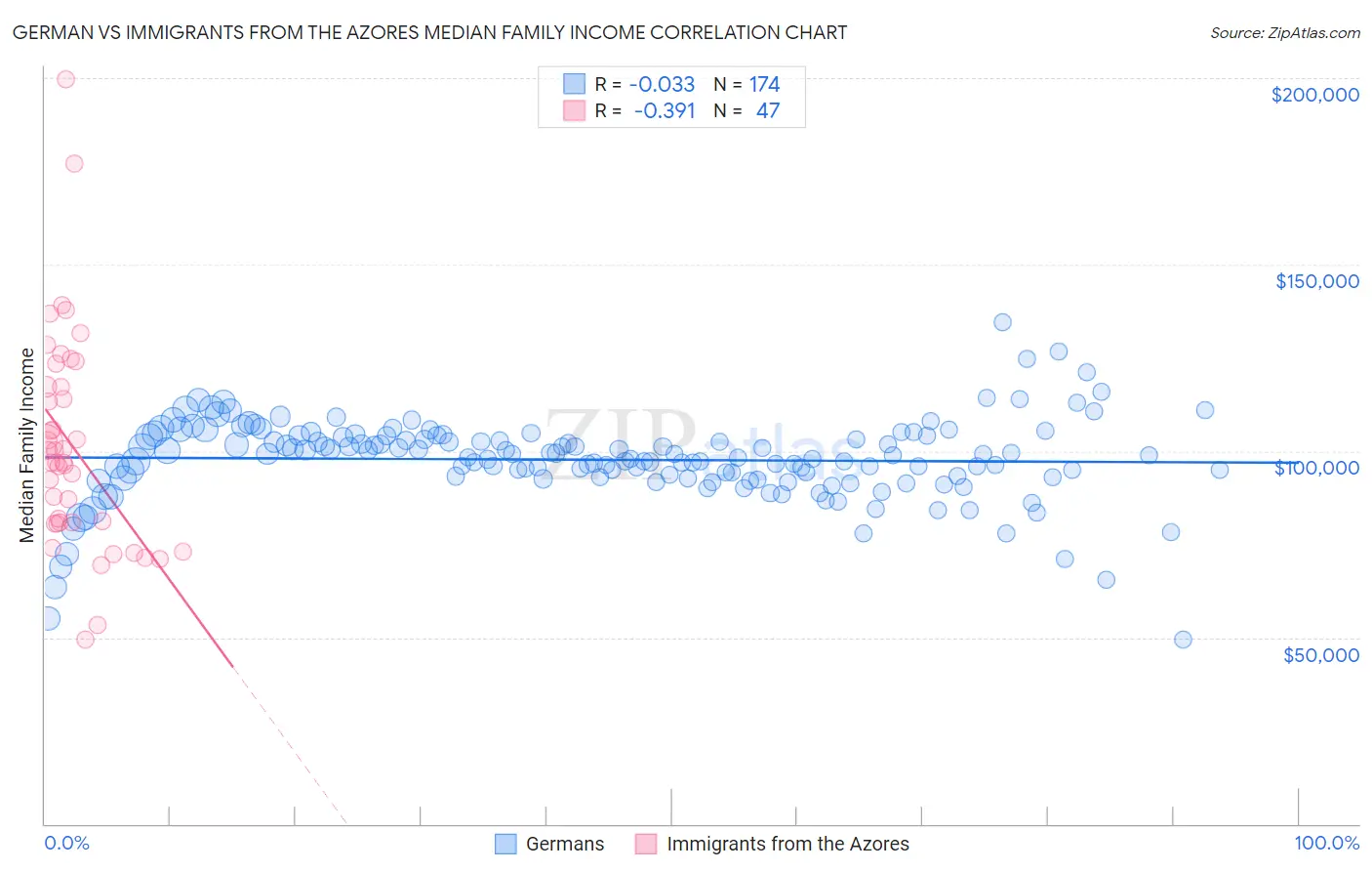 German vs Immigrants from the Azores Median Family Income