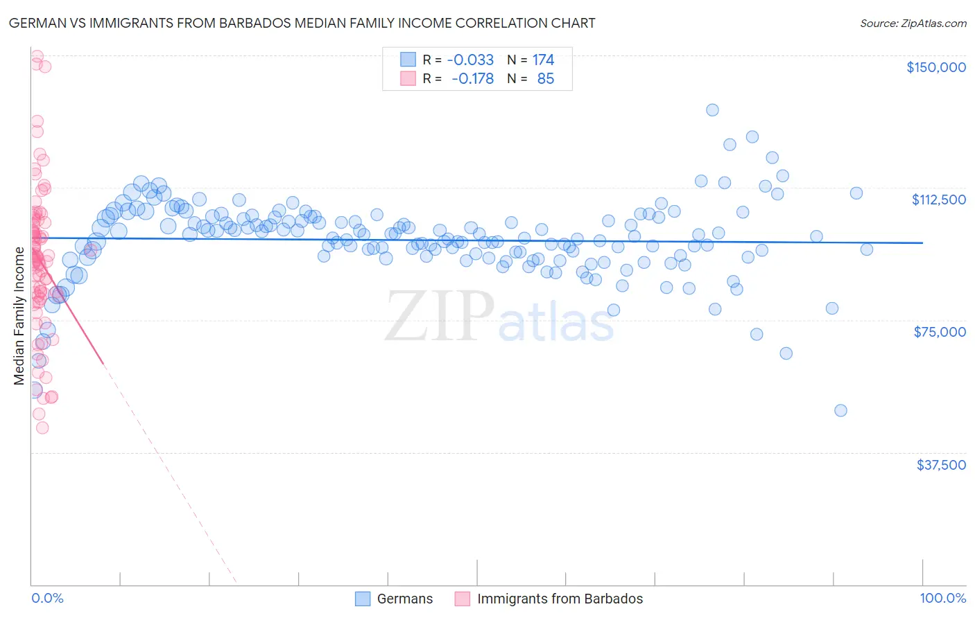 German vs Immigrants from Barbados Median Family Income