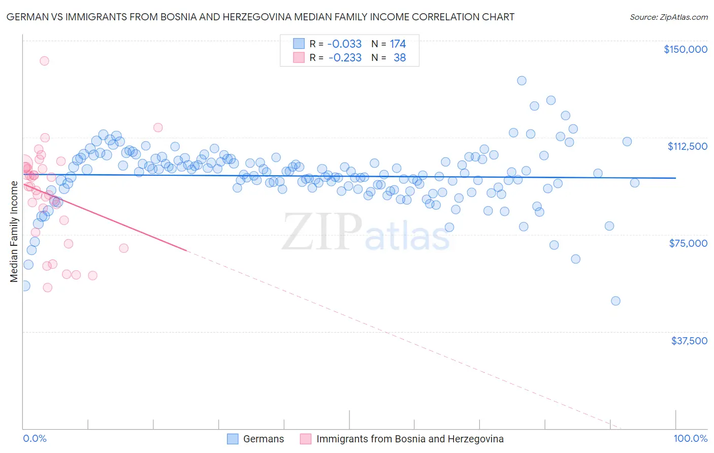 German vs Immigrants from Bosnia and Herzegovina Median Family Income