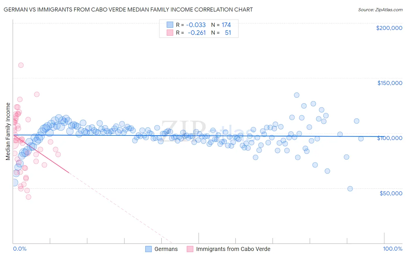 German vs Immigrants from Cabo Verde Median Family Income