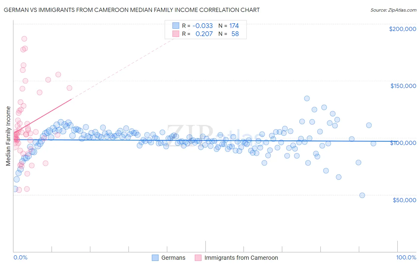 German vs Immigrants from Cameroon Median Family Income