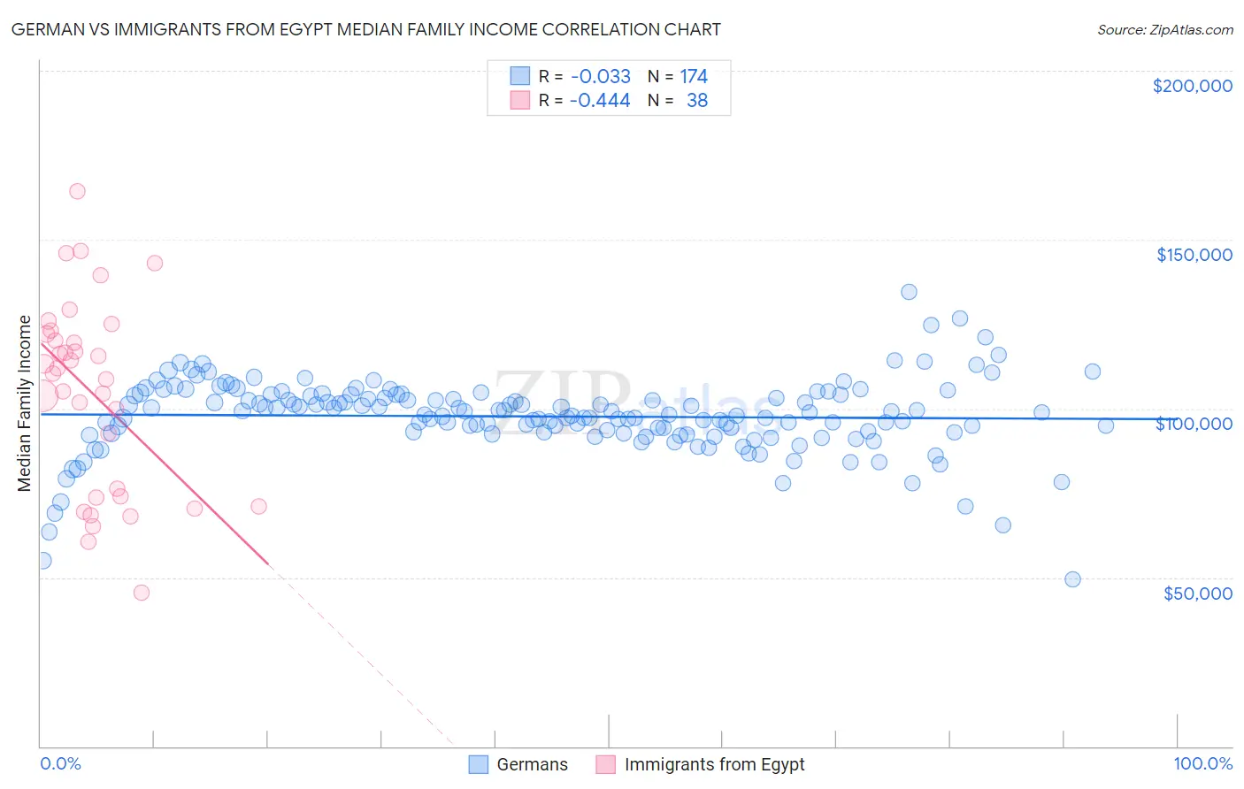 German vs Immigrants from Egypt Median Family Income