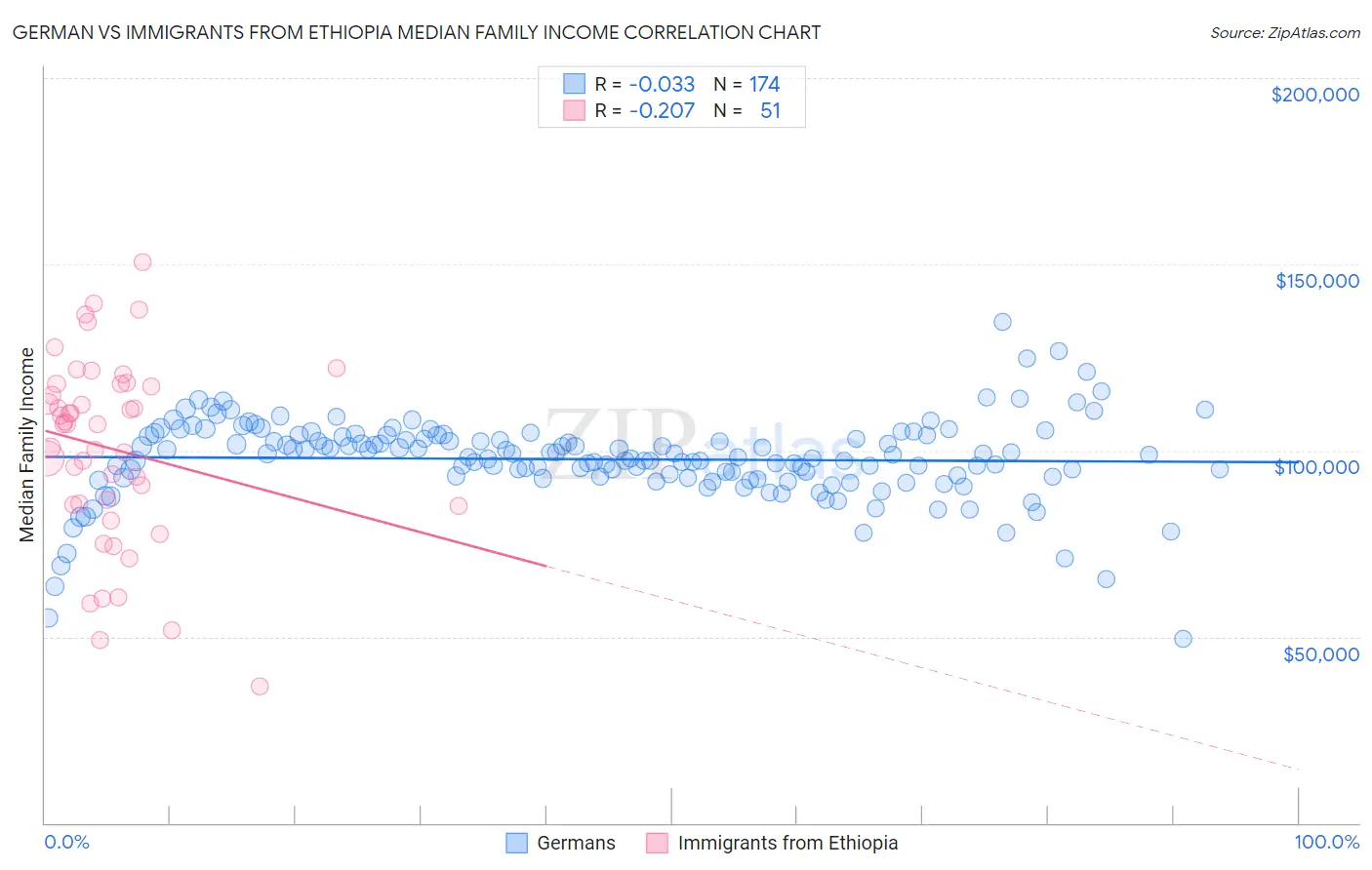 German vs Immigrants from Ethiopia Median Family Income