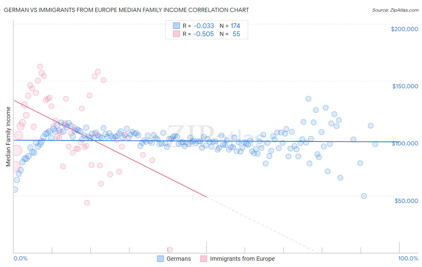 German vs Immigrants from Europe Median Family Income