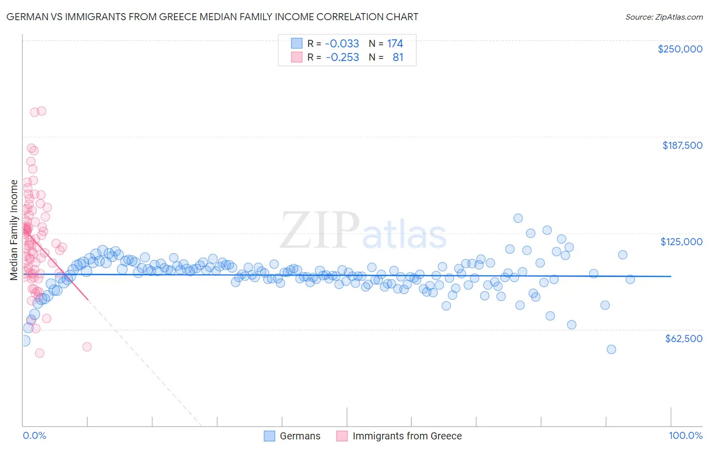 German vs Immigrants from Greece Median Family Income