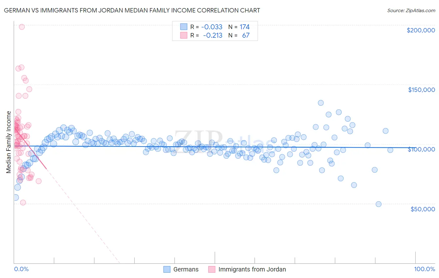 German vs Immigrants from Jordan Median Family Income