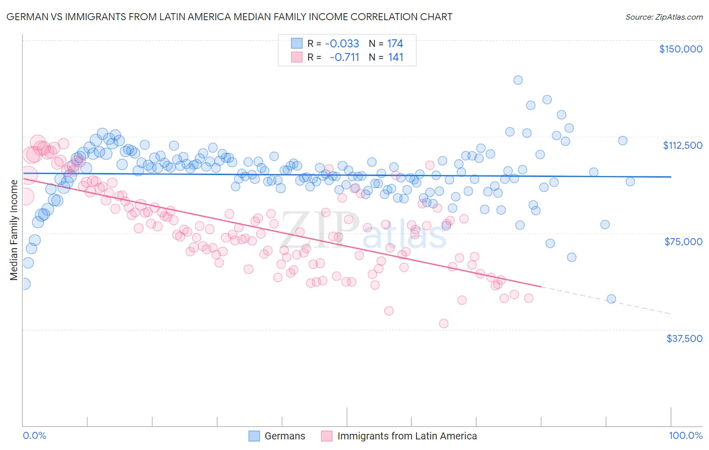 German vs Immigrants from Latin America Median Family Income