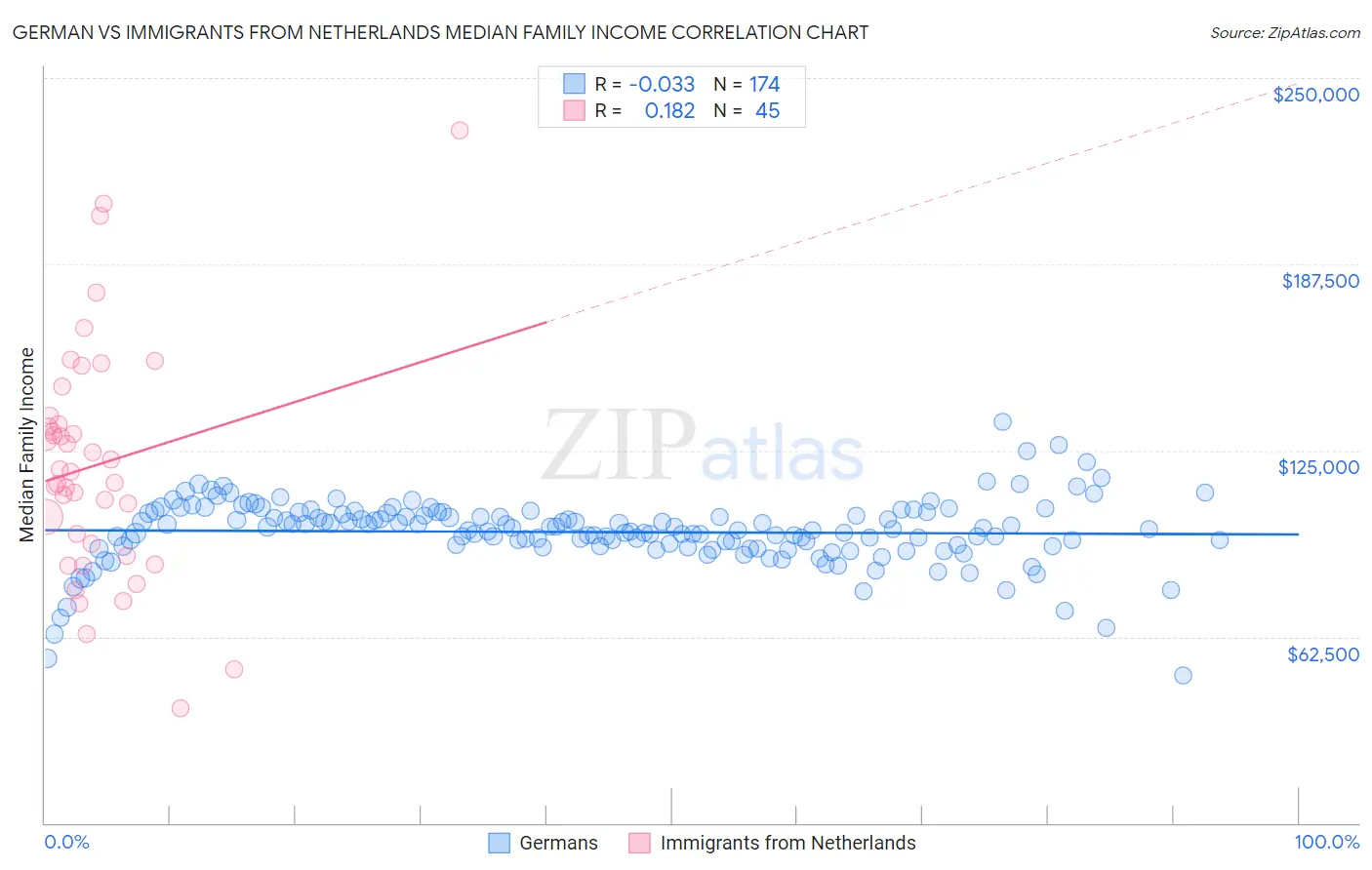German vs Immigrants from Netherlands Median Family Income