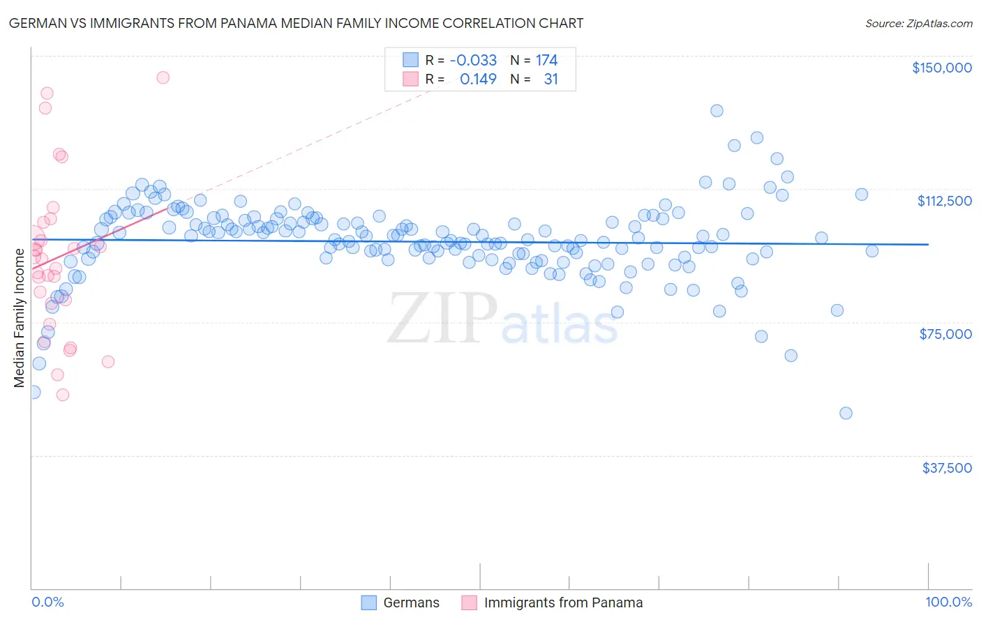 German vs Immigrants from Panama Median Family Income