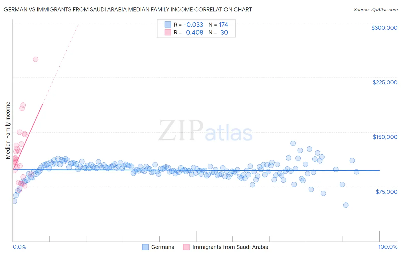 German vs Immigrants from Saudi Arabia Median Family Income