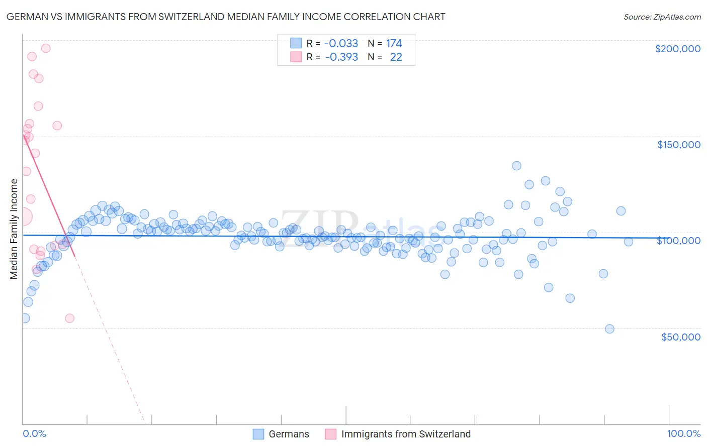 German vs Immigrants from Switzerland Median Family Income