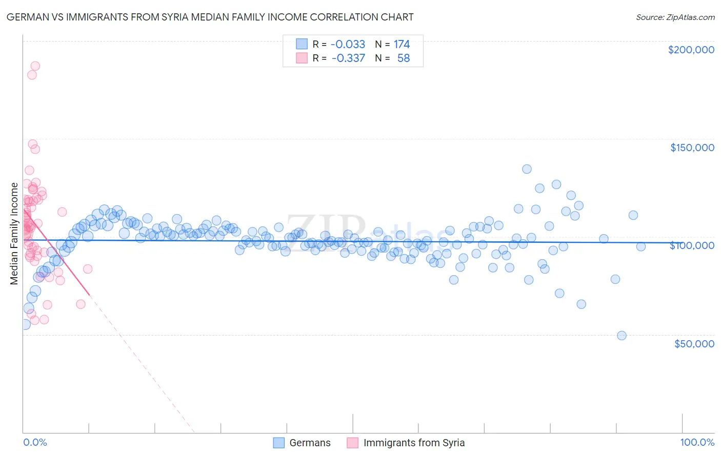 German vs Immigrants from Syria Median Family Income