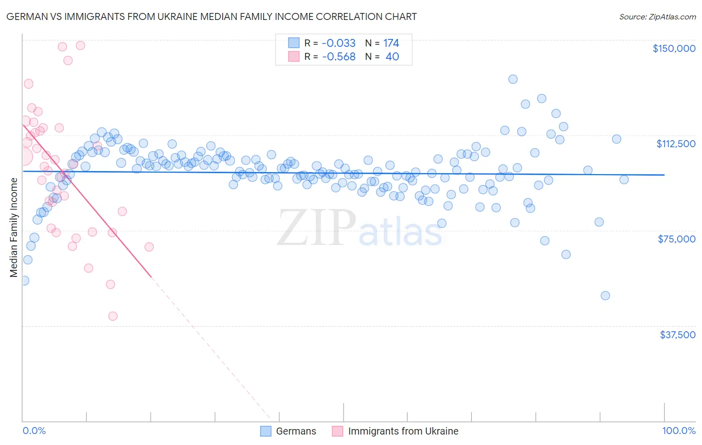 German vs Immigrants from Ukraine Median Family Income